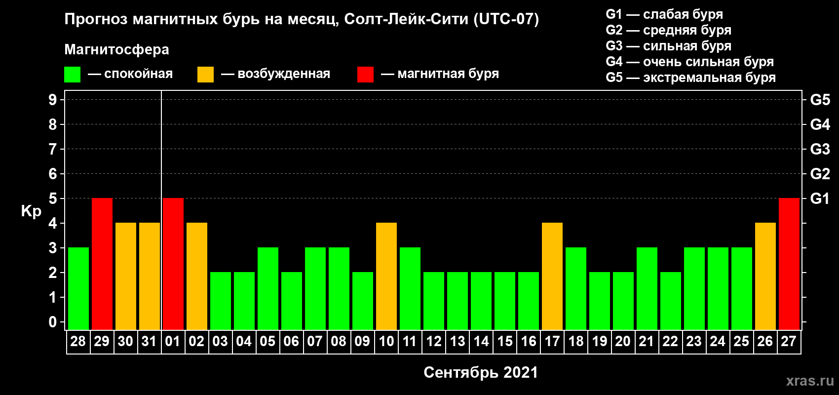 Прогноз максимального суточного геомагнитного индекса Kp на <b>1 месяц</b> (31 день) <b>с 28 августа по 27 сентября 2021 г</b>