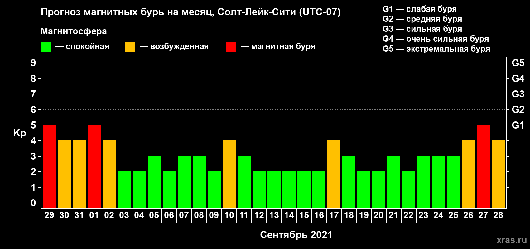 Прогноз максимального суточного геомагнитного индекса Kp на <b>1 месяц</b> (31 день) <b>с 29 августа по 28 сентября 2021 г</b>