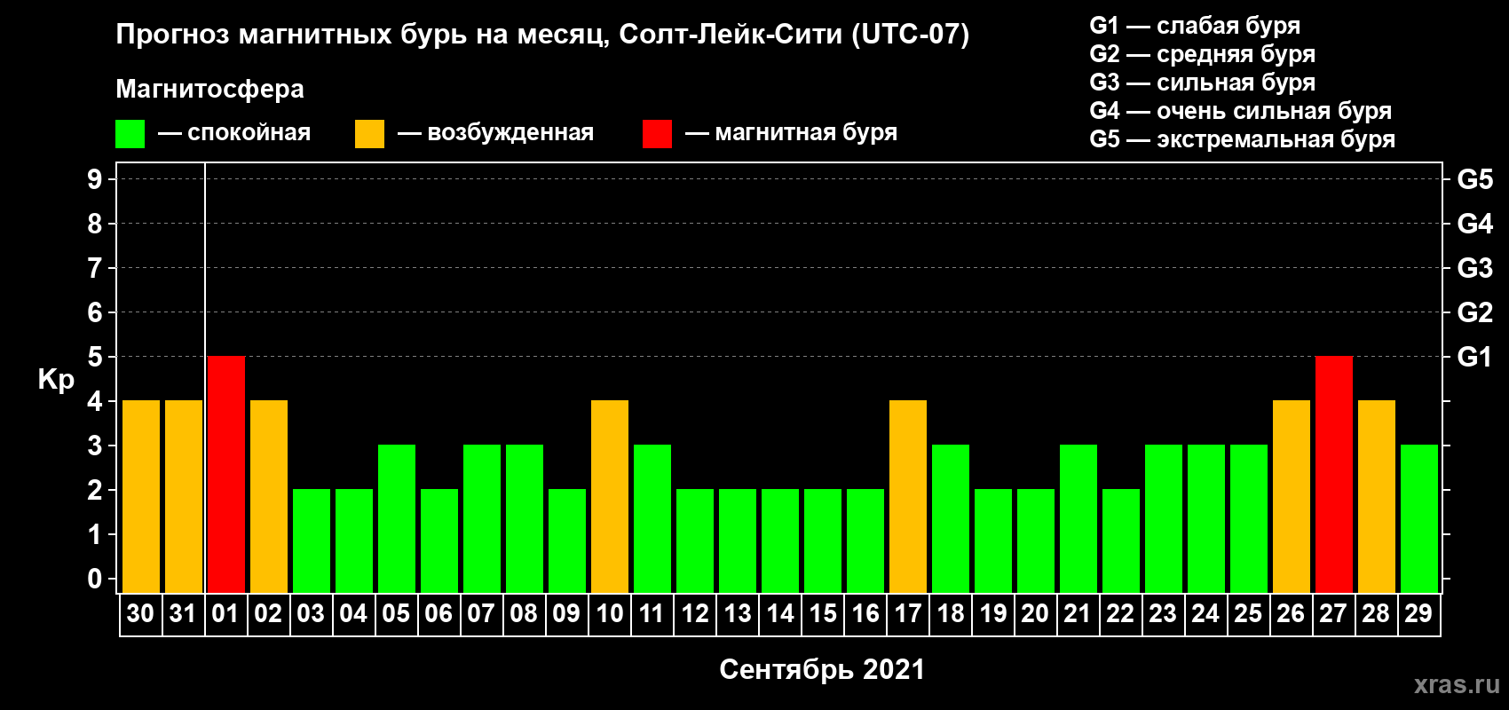 Прогноз максимального суточного геомагнитного индекса Kp на <b>1 месяц</b> (31 день) <b>с 30 августа по 29 сентября 2021 г</b>