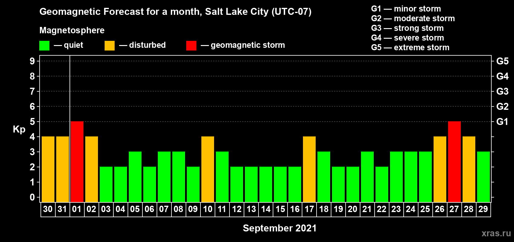 Forecast of the daily maximal value of geomagnetic index Kp for <b>1 month</b> (31 days) <b>from Aug 30, 2021 to Sep 29, 2021</b>
