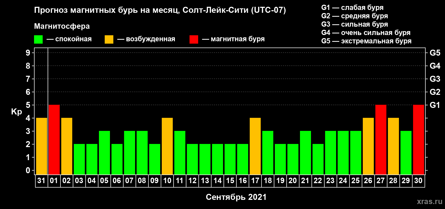 Прогноз максимального суточного геомагнитного индекса Kp на <b>1 месяц</b> (31 день) <b>с 31 августа по 30 сентября 2021 г</b>