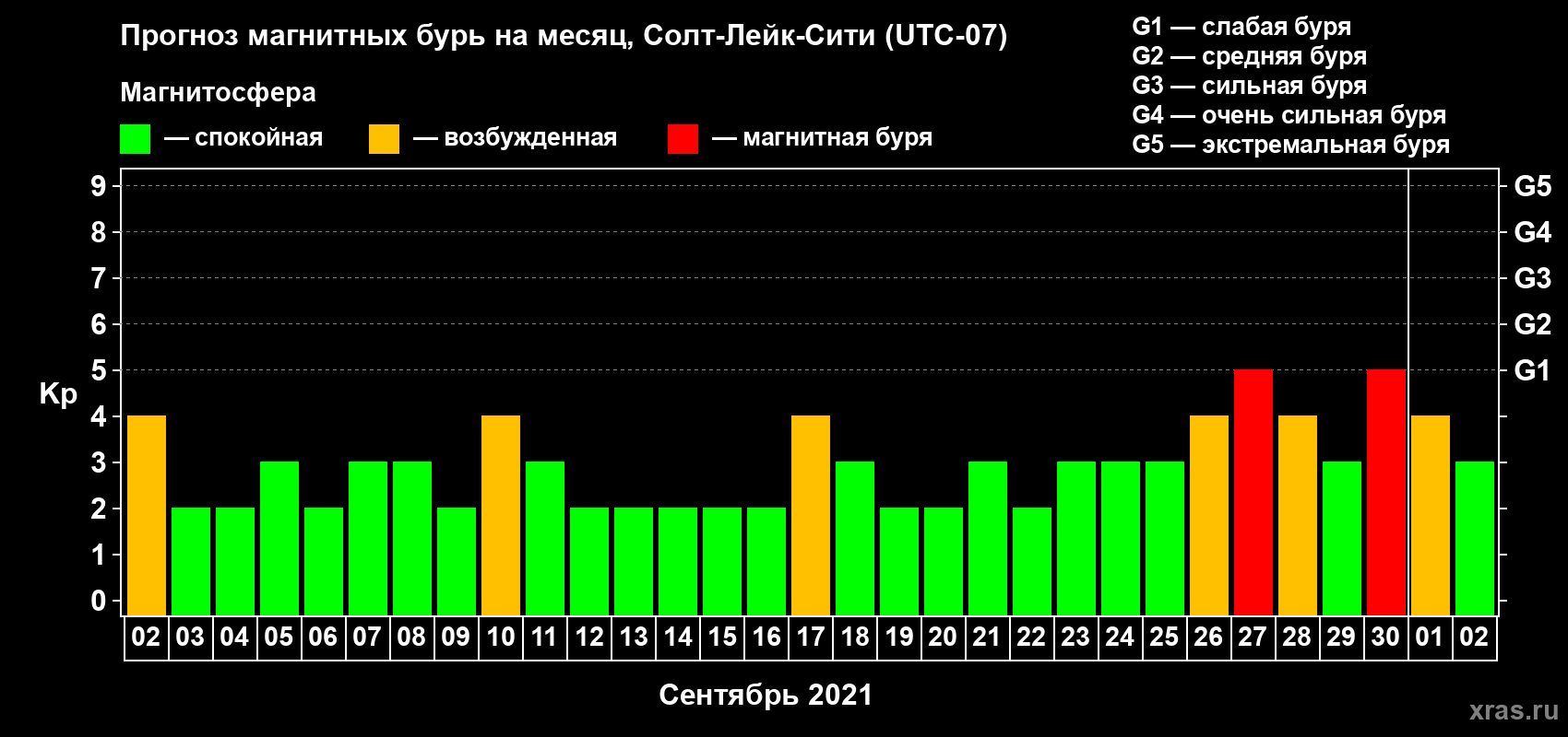 Прогноз максимального суточного геомагнитного индекса Kp на <b>1 месяц</b> (31 день) <b>с 02 сентября по 02 октября 2021 г</b>