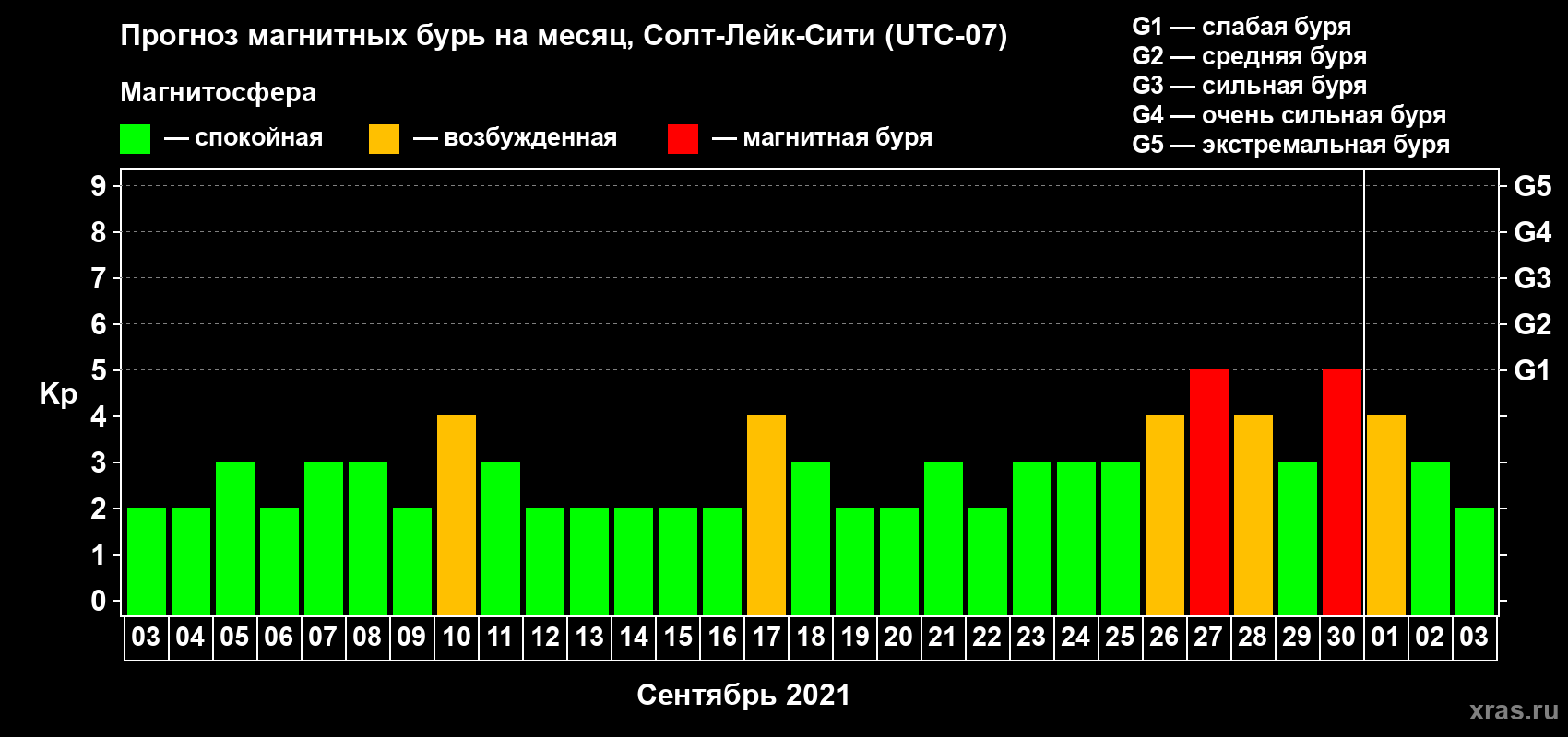 Прогноз максимального суточного геомагнитного индекса Kp на <b>1 месяц</b> (31 день) <b>с 03 сентября по 03 октября 2021 г</b>