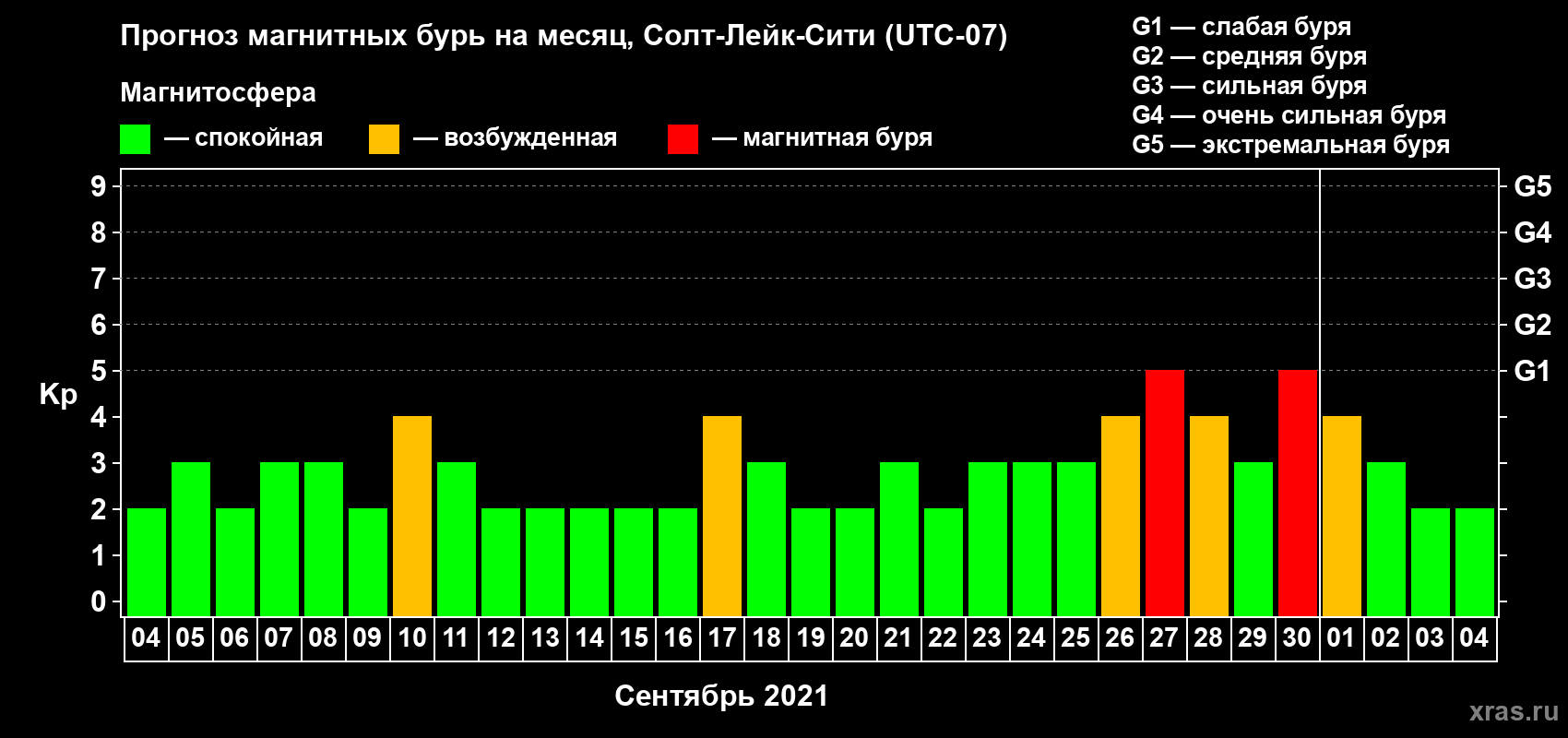 Прогноз максимального суточного геомагнитного индекса Kp на <b>1 месяц</b> (31 день) <b>с 04 сентября по 04 октября 2021 г</b>