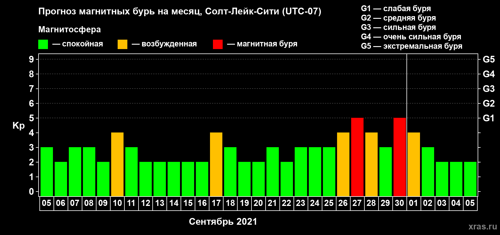 Прогноз максимального суточного геомагнитного индекса Kp на <b>1 месяц</b> (31 день) <b>с 05 сентября по 05 октября 2021 г</b>