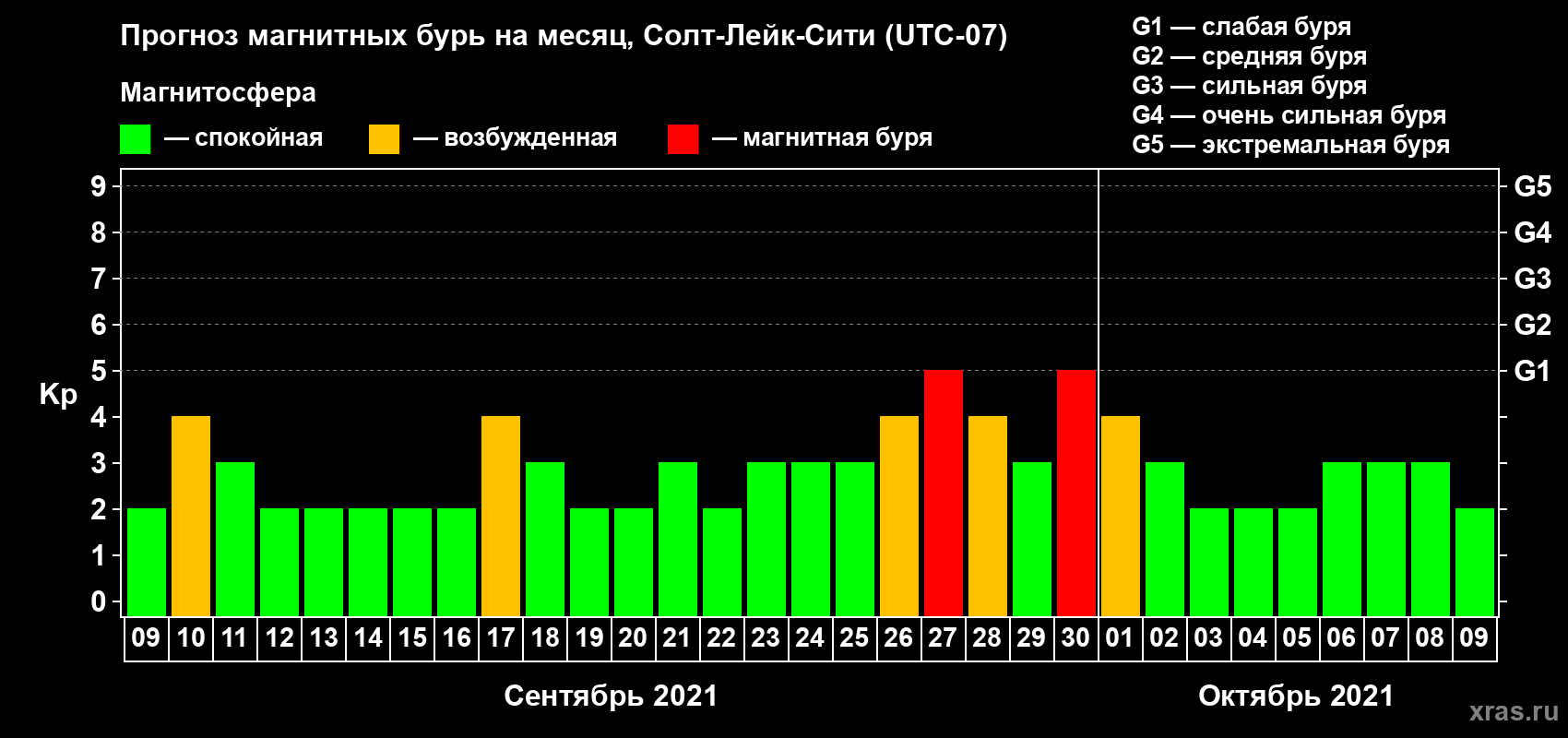Прогноз максимального суточного геомагнитного индекса Kp на <b>1 месяц</b> (31 день) <b>с 09 сентября по 09 октября 2021 г</b>