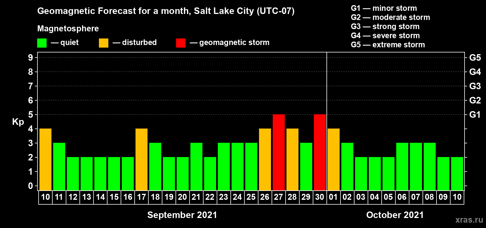 Forecast of the daily maximal value of geomagnetic index Kp for <b>1 month</b> (31 days) <b>from Sep 10, 2021 to Oct 10, 2021</b>