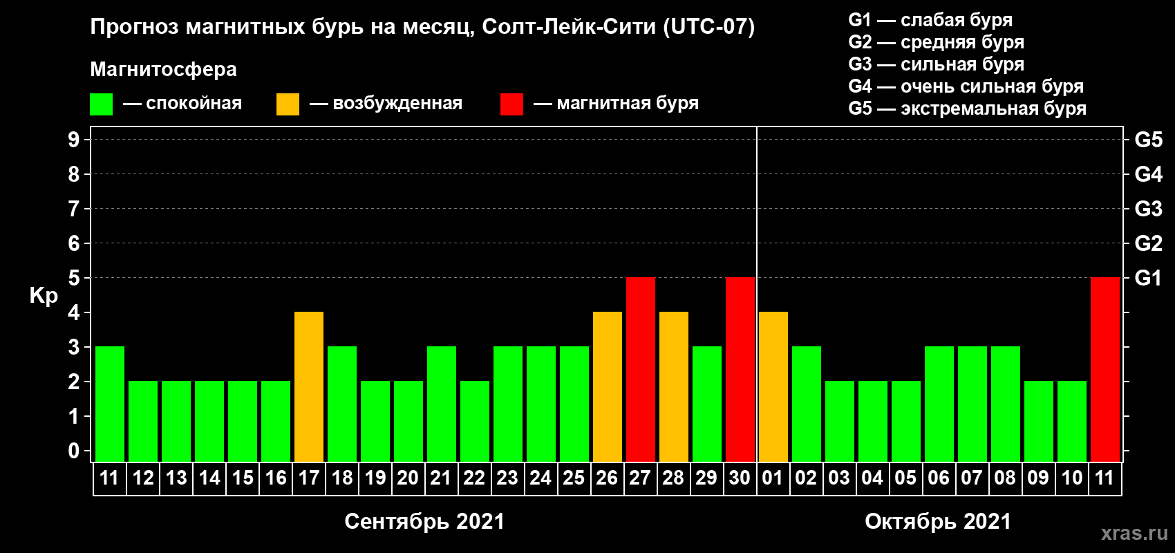 Прогноз максимального суточного геомагнитного индекса Kp на <b>1 месяц</b> (31 день) <b>с 11 сентября по 11 октября 2021 г</b>