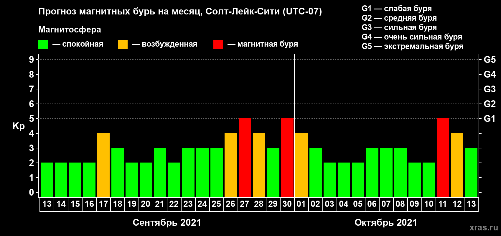 Прогноз максимального суточного геомагнитного индекса Kp на <b>1 месяц</b> (31 день) <b>с 13 сентября по 13 октября 2021 г</b>