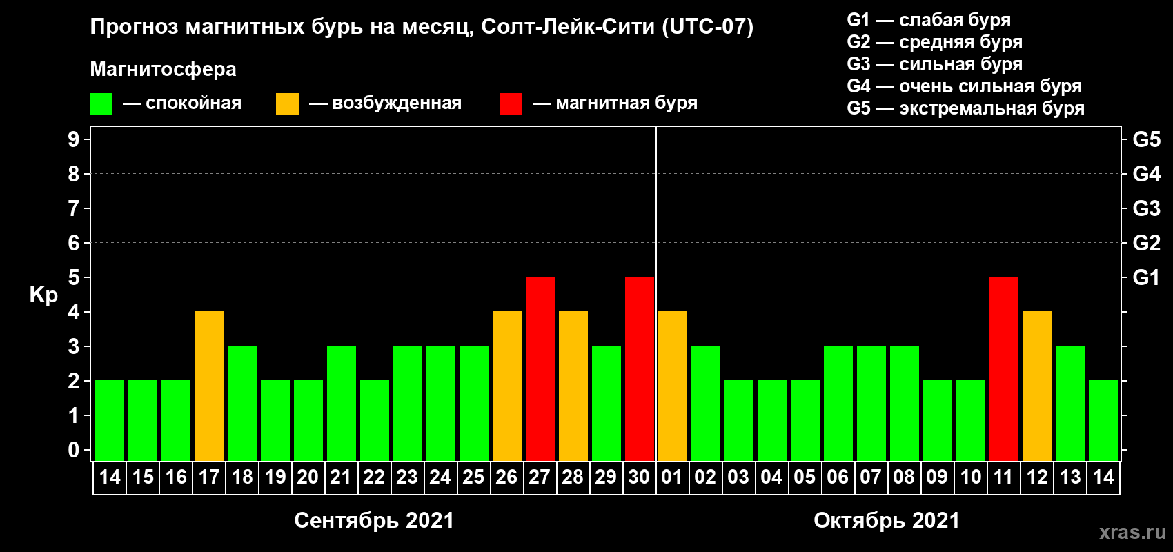 Прогноз максимального суточного геомагнитного индекса Kp на <b>1 месяц</b> (31 день) <b>с 14 сентября по 14 октября 2021 г</b>
