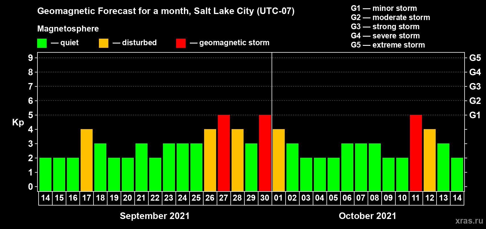Forecast of the daily maximal value of geomagnetic index Kp for <b>1 month</b> (31 days) <b>from Sep 14, 2021 to Oct 14, 2021</b>