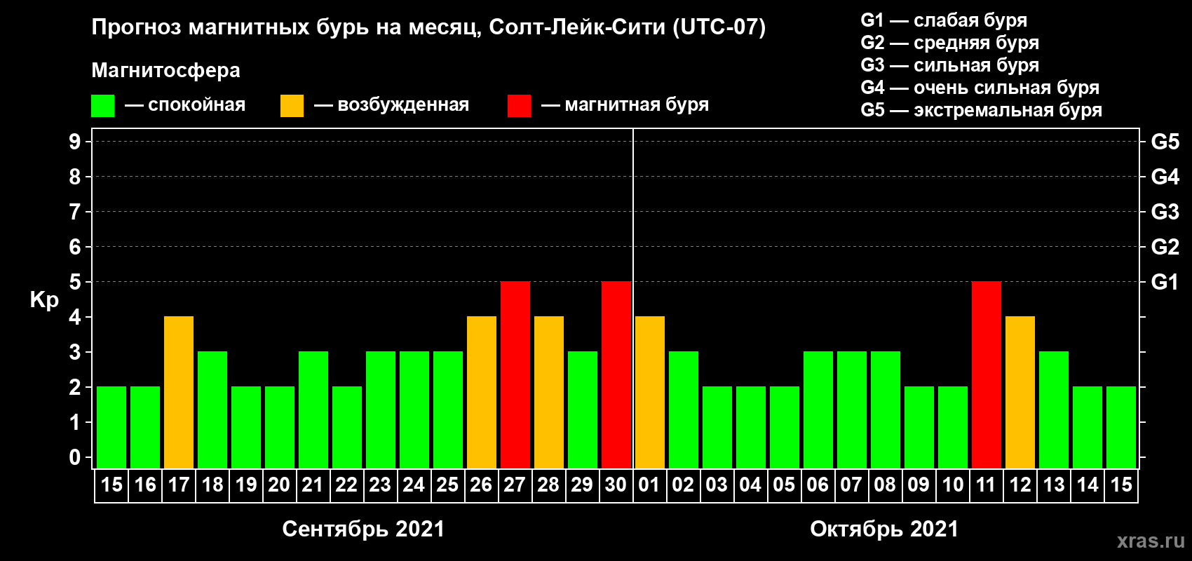 Прогноз максимального суточного геомагнитного индекса Kp на <b>1 месяц</b> (31 день) <b>с 15 сентября по 15 октября 2021 г</b>