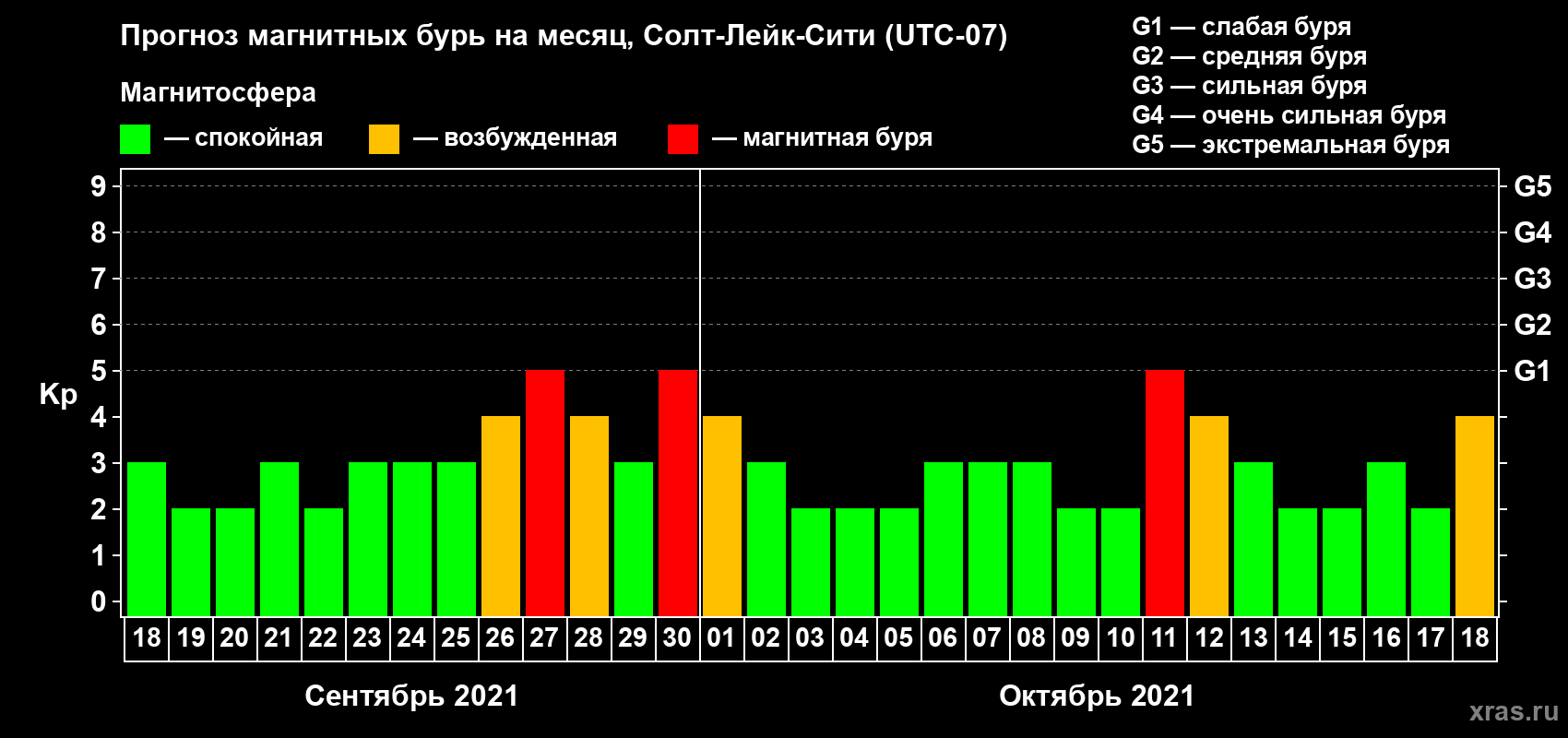 Прогноз максимального суточного геомагнитного индекса Kp на <b>1 месяц</b> (31 день) <b>с 18 сентября по 18 октября 2021 г</b>