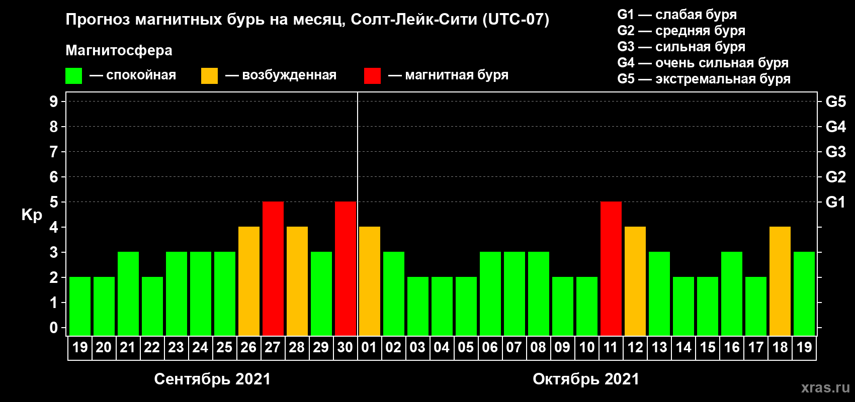 Прогноз максимального суточного геомагнитного индекса Kp на <b>1 месяц</b> (31 день) <b>с 19 сентября по 19 октября 2021 г</b>