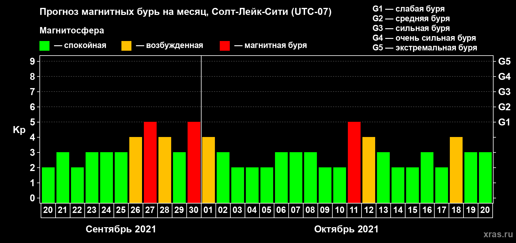 Прогноз максимального суточного геомагнитного индекса Kp на <b>1 месяц</b> (31 день) <b>с 20 сентября по 20 октября 2021 г</b>