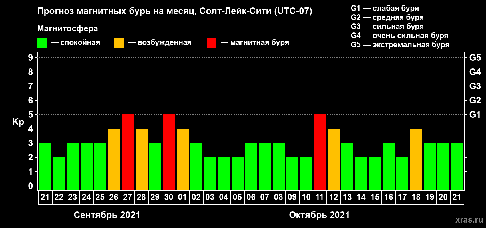 Прогноз максимального суточного геомагнитного индекса Kp на <b>1 месяц</b> (31 день) <b>с 21 сентября по 21 октября 2021 г</b>