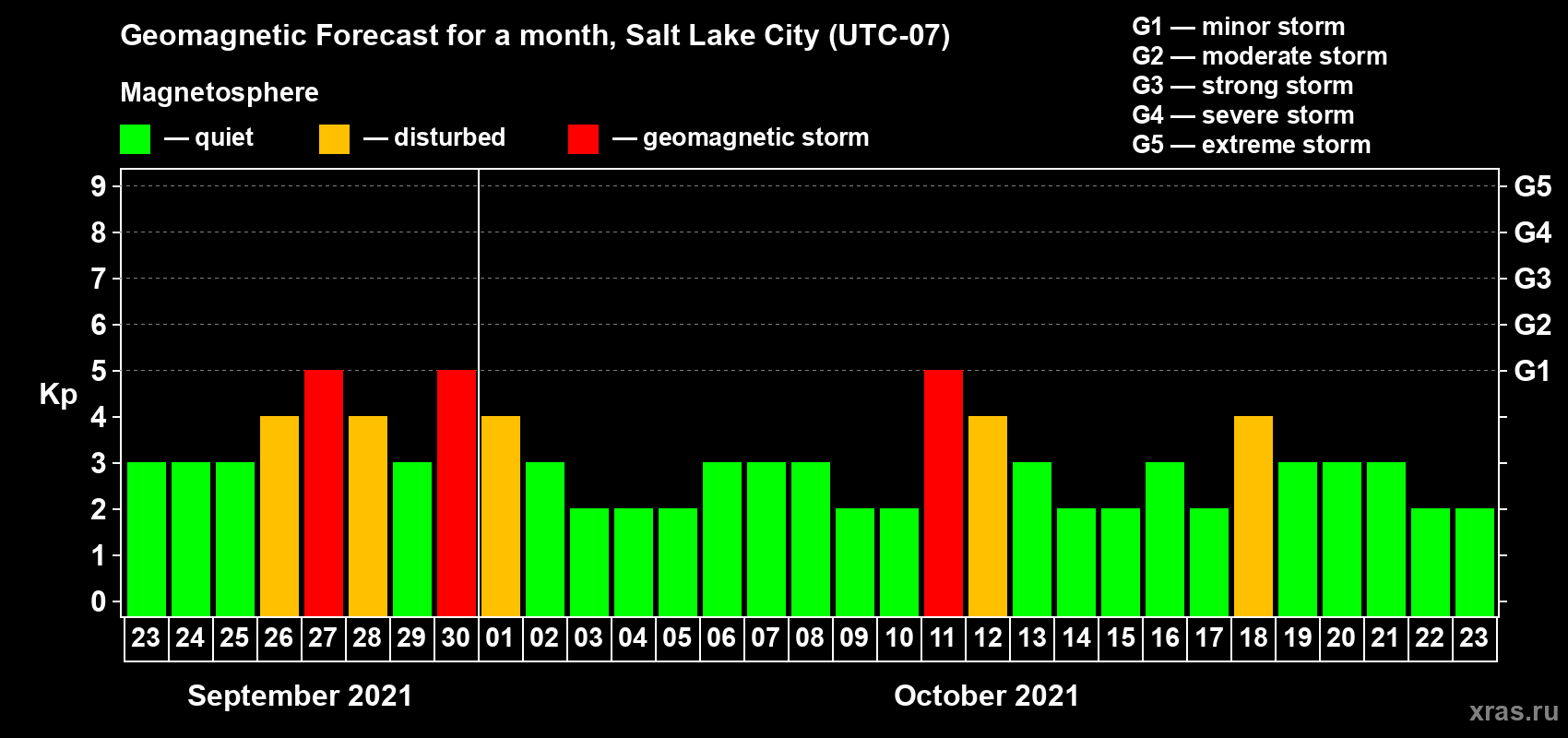 Forecast of the daily maximal value of geomagnetic index Kp for <b>1 month</b> (31 days) <b>from Sep 23, 2021 to Oct 23, 2021</b>