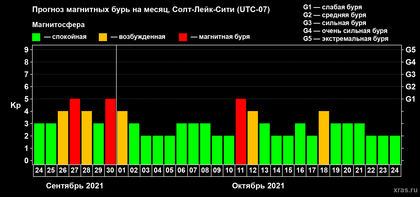 Прогноз максимального суточного геомагнитного индекса Kp на <b>1 месяц</b> (31 день) <b>с 24 сентября по 24 октября 2021 г</b>