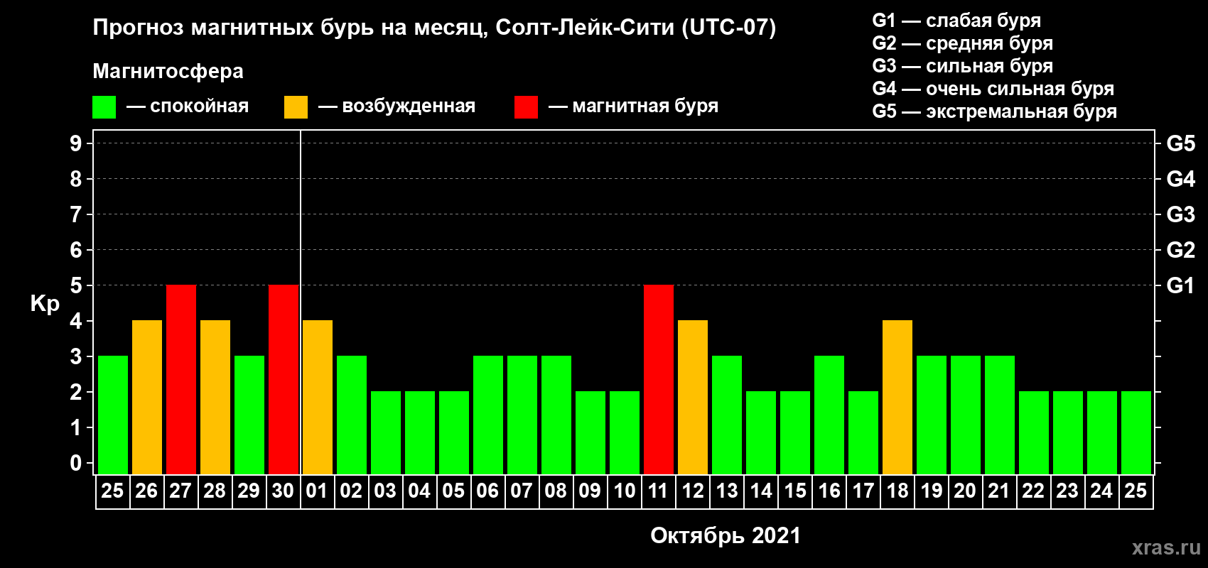Прогноз максимального суточного геомагнитного индекса Kp на <b>1 месяц</b> (31 день) <b>с 25 сентября по 25 октября 2021 г</b>