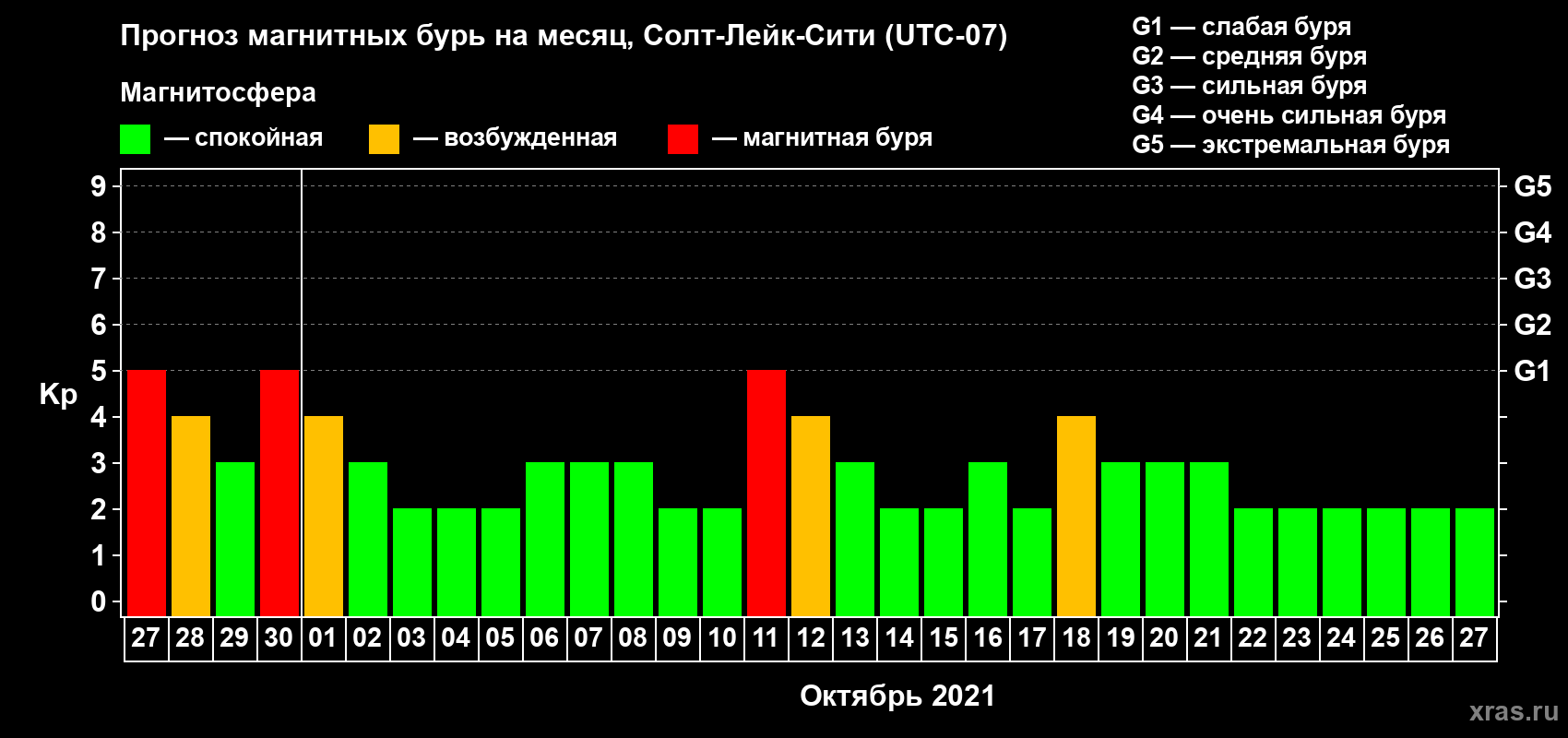Прогноз максимального суточного геомагнитного индекса Kp на <b>1 месяц</b> (31 день) <b>с 27 сентября по 27 октября 2021 г</b>