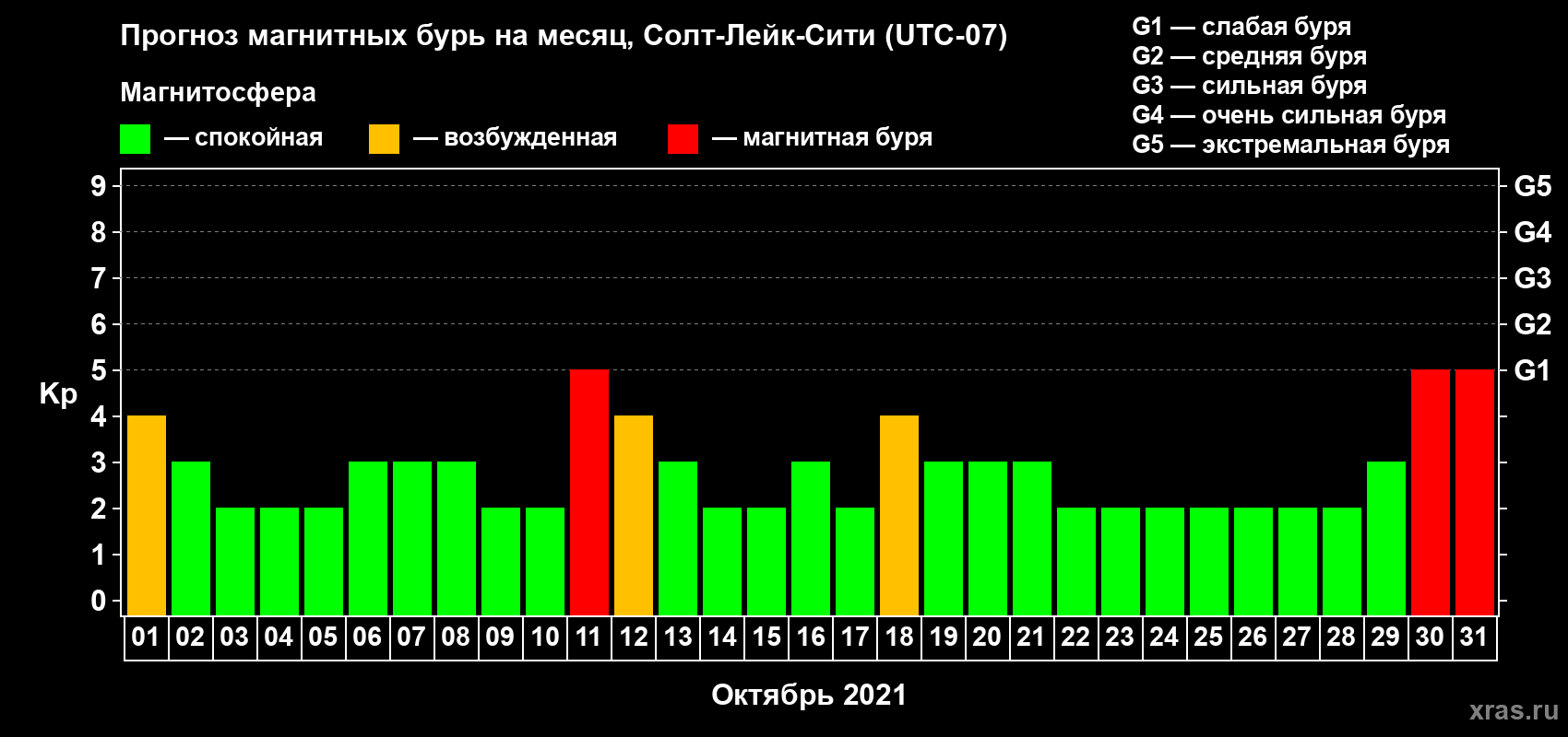 Прогноз максимального суточного геомагнитного индекса Kp на <b>1 месяц</b> (31 день) <b>с 01 октября по 31 октября 2021 г</b>