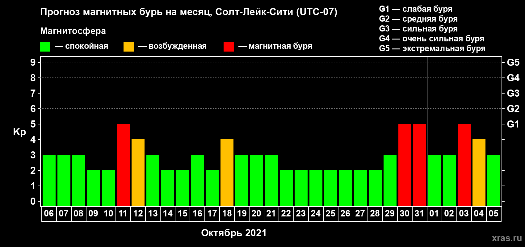 Прогноз максимального суточного геомагнитного индекса Kp на <b>1 месяц</b> (31 день) <b>с 06 октября по 05 ноября 2021 г</b>