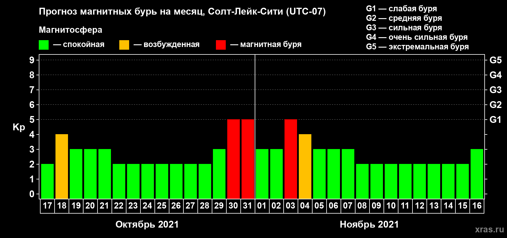 Прогноз максимального суточного геомагнитного индекса Kp на <b>1 месяц</b> (31 день) <b>с 17 октября по 16 ноября 2021 г</b>