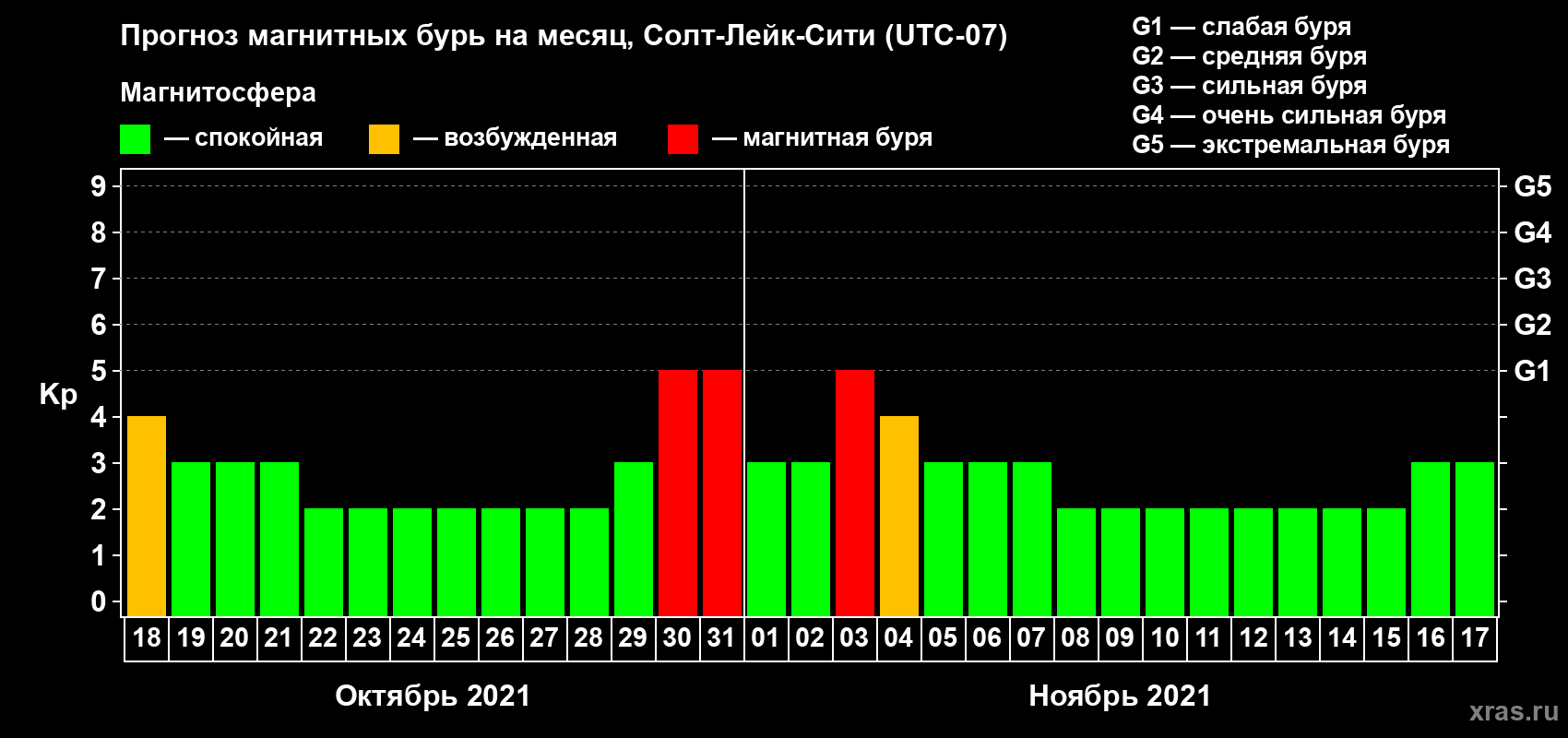 Прогноз максимального суточного геомагнитного индекса Kp на <b>1 месяц</b> (31 день) <b>с 18 октября по 17 ноября 2021 г</b>