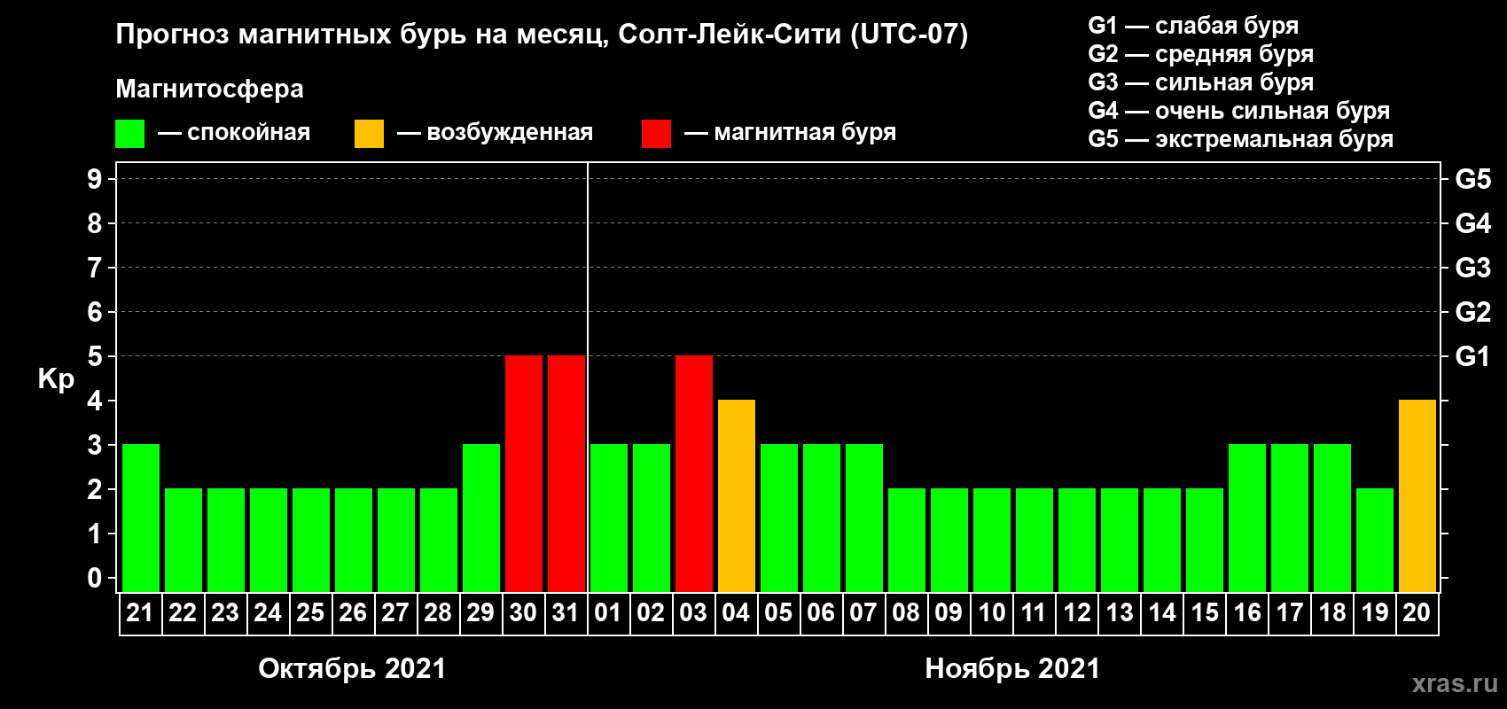 Прогноз максимального суточного геомагнитного индекса Kp на <b>1 месяц</b> (31 день) <b>с 21 октября по 20 ноября 2021 г</b>