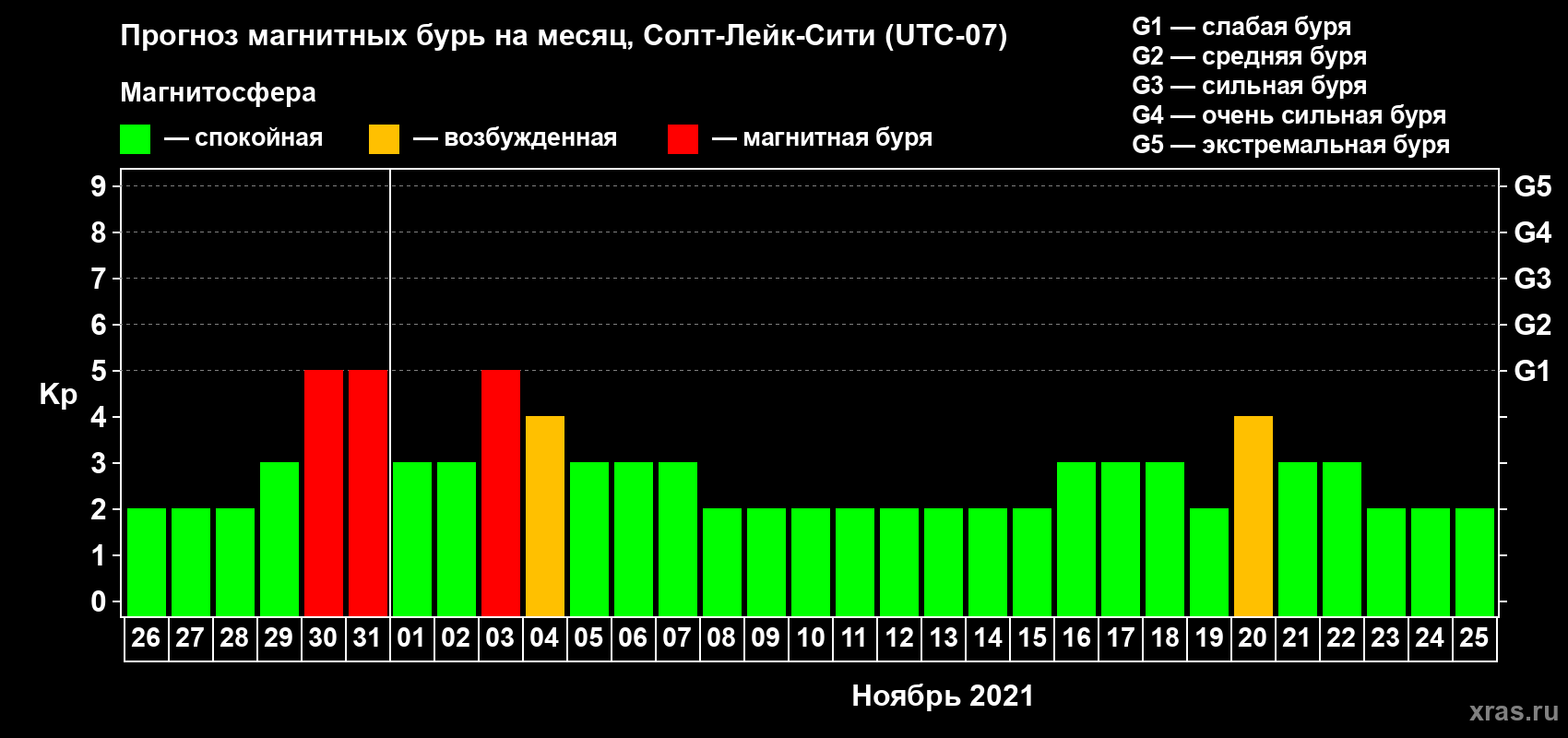 Прогноз максимального суточного геомагнитного индекса Kp на <b>1 месяц</b> (31 день) <b>с 26 октября по 25 ноября 2021 г</b>
