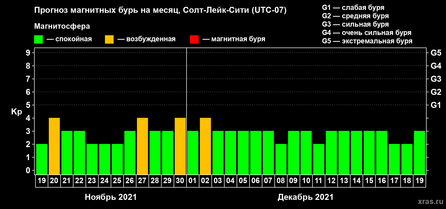 Прогноз максимального суточного геомагнитного индекса Kp на <b>1 месяц</b> (31 день) <b>с 19 ноября по 19 декабря 2021 г</b>