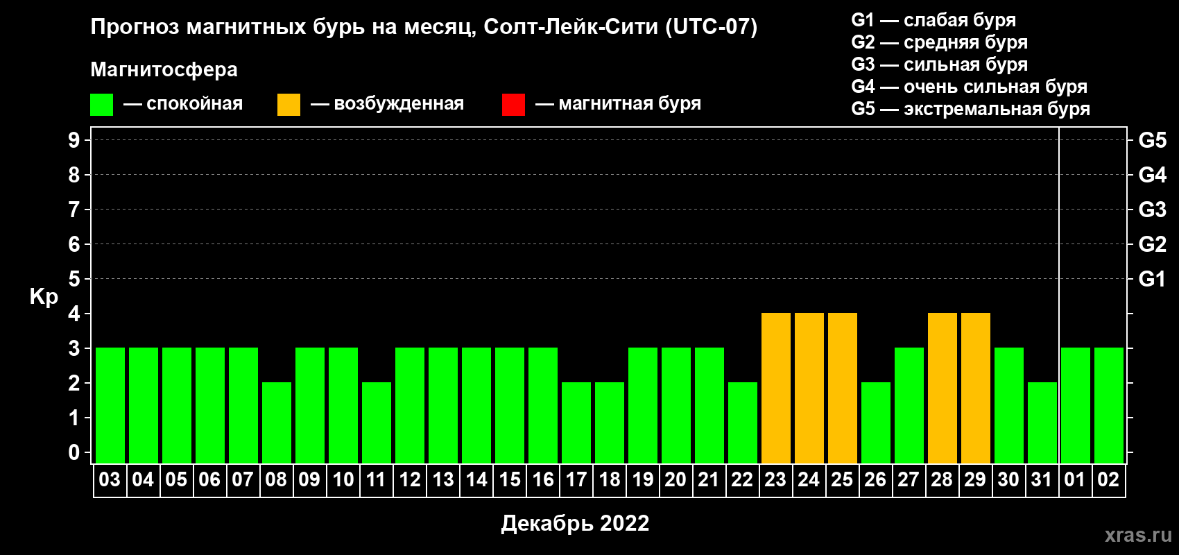 Прогноз максимального суточного геомагнитного индекса Kp на <b>1 месяц</b> (31 день) <b>с 03 декабря 2021 г по 02 января 2022 г</b>