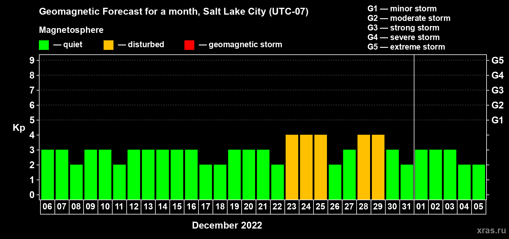 Forecast of the daily maximal value of geomagnetic index Kp for <b>1 month</b> (31 days) <b>from Dec 06, 2021 to Jan 05, 2022</b>