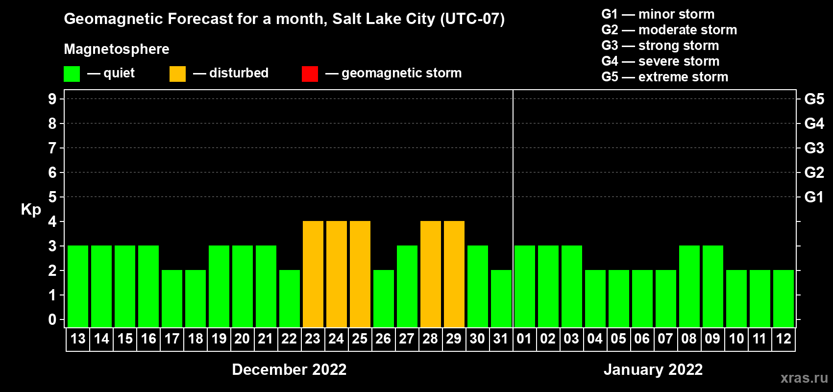 Forecast of the daily maximal value of geomagnetic index Kp for <b>1 month</b> (31 days) <b>from Dec 13, 2021 to Jan 12, 2022</b>