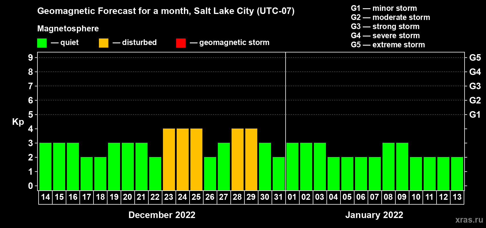 Forecast of the daily maximal value of geomagnetic index Kp for <b>1 month</b> (31 days) <b>from Dec 14, 2021 to Jan 13, 2022</b>