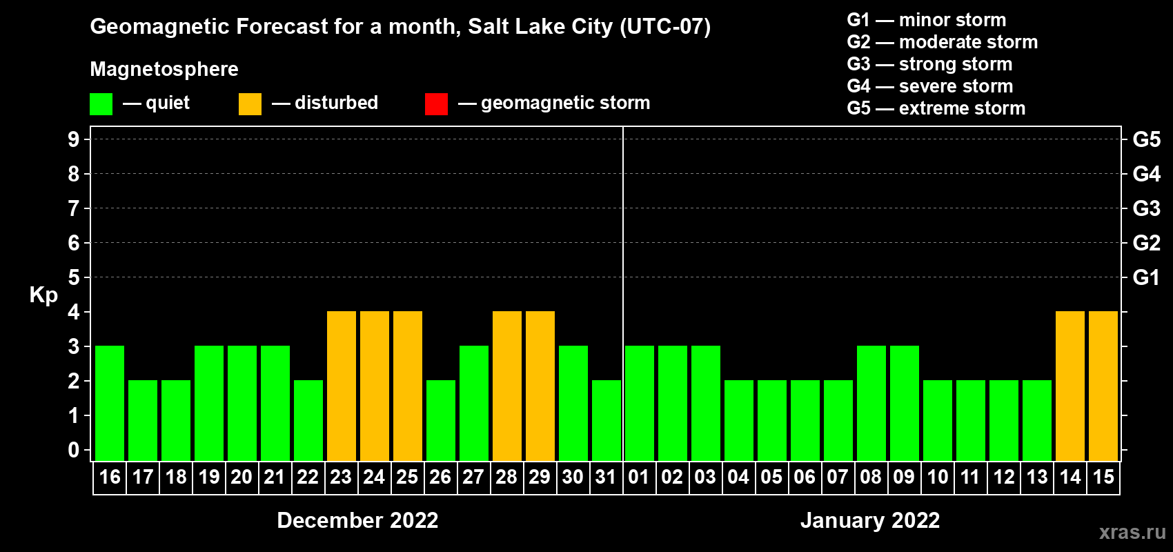 Forecast of the daily maximal value of geomagnetic index Kp for <b>1 month</b> (31 days) <b>from Dec 16, 2021 to Jan 15, 2022</b>