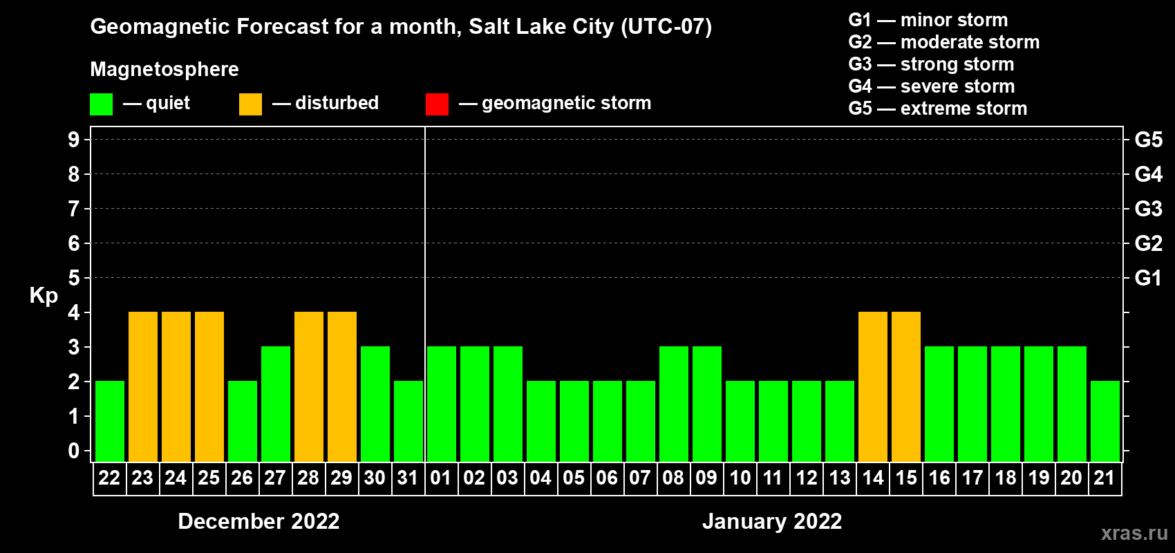 Forecast of the daily maximal value of geomagnetic index Kp for <b>1 month</b> (31 days) <b>from Dec 22, 2021 to Jan 21, 2022</b>