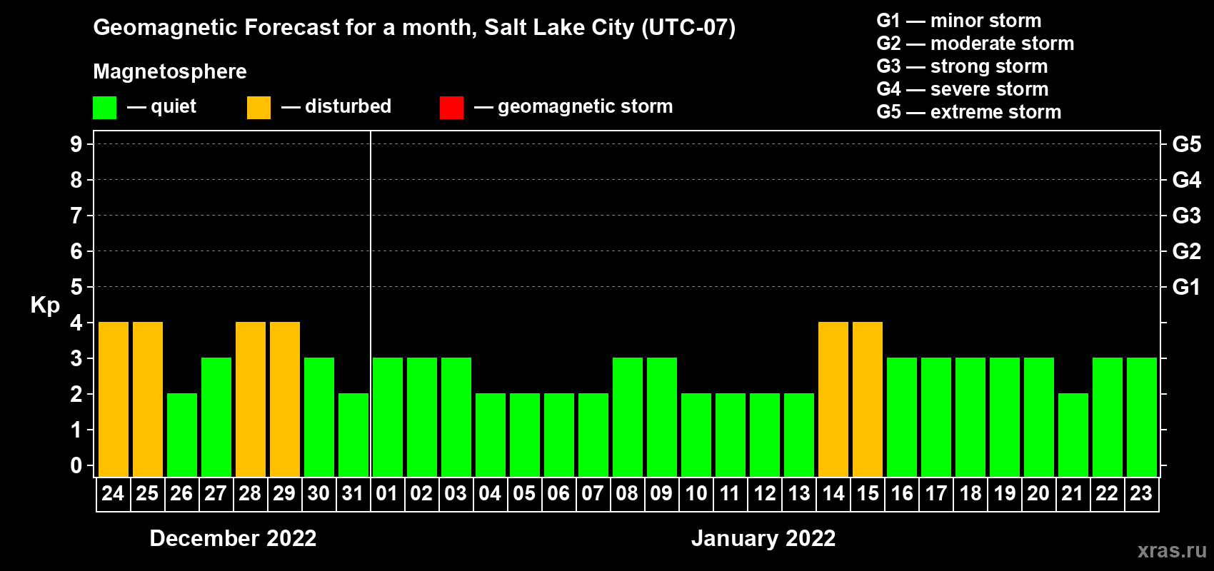 Forecast of the daily maximal value of geomagnetic index Kp for <b>1 month</b> (31 days) <b>from Dec 24, 2021 to Jan 23, 2022</b>
