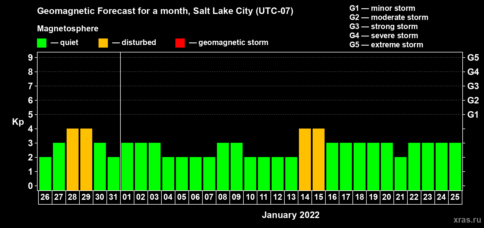 Forecast of the daily maximal value of geomagnetic index Kp for <b>1 month</b> (31 days) <b>from Dec 26, 2021 to Jan 25, 2022</b>