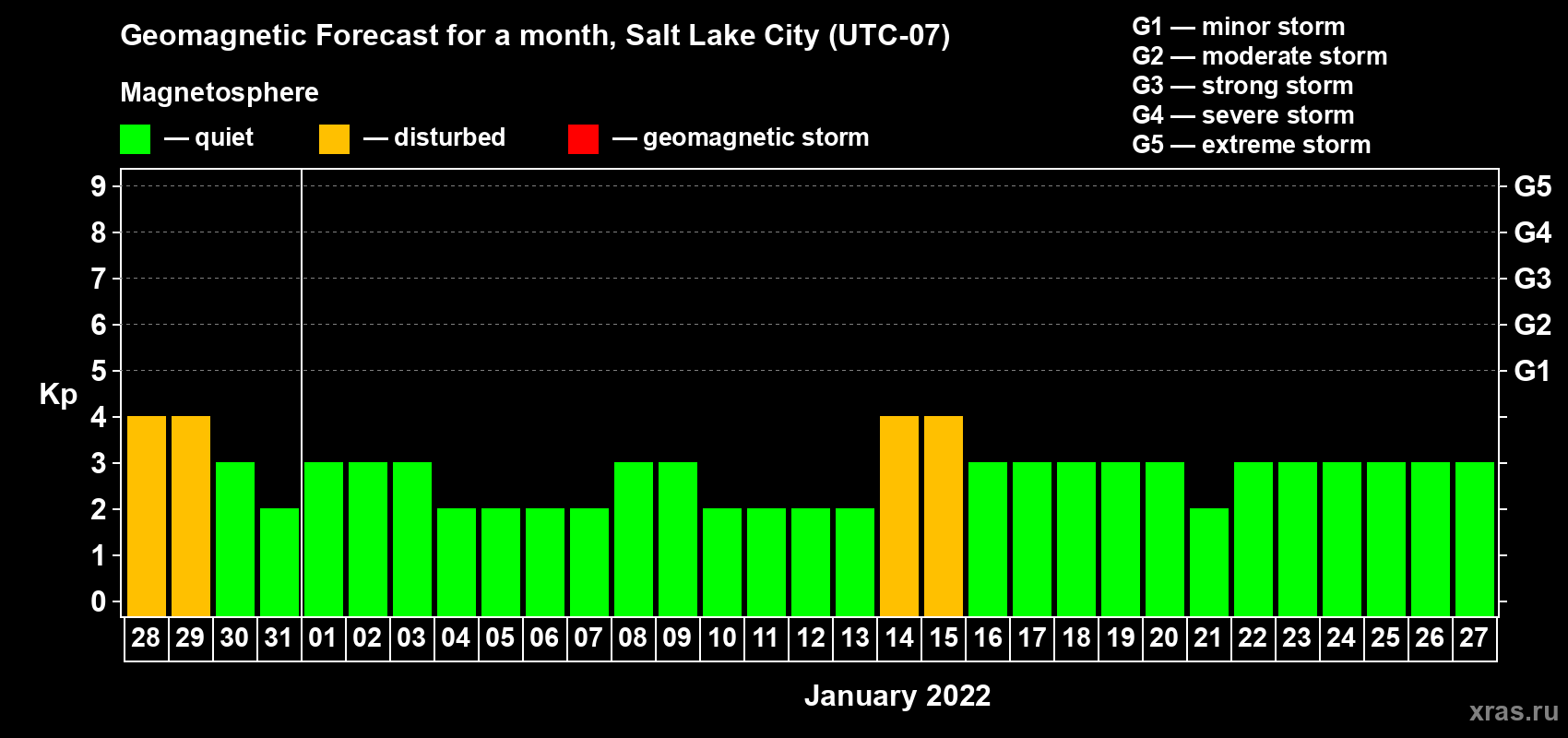 Forecast of the daily maximal value of geomagnetic index Kp for <b>1 month</b> (31 days) <b>from Dec 28, 2021 to Jan 27, 2022</b>