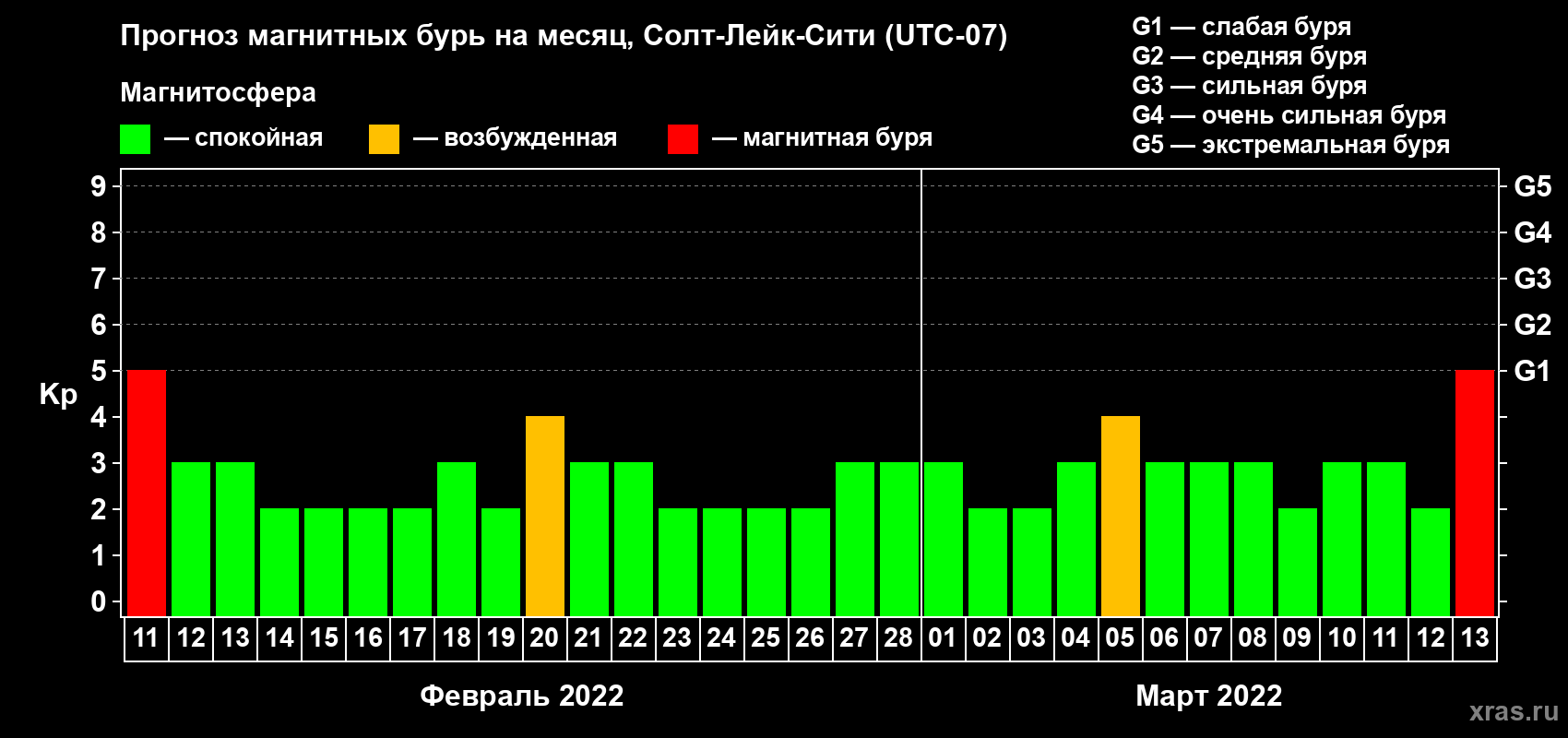 Прогноз максимального суточного геомагнитного индекса Kp на <b>1 месяц</b> (31 день) <b>с 11 февраля по 13 марта 2022 г</b>