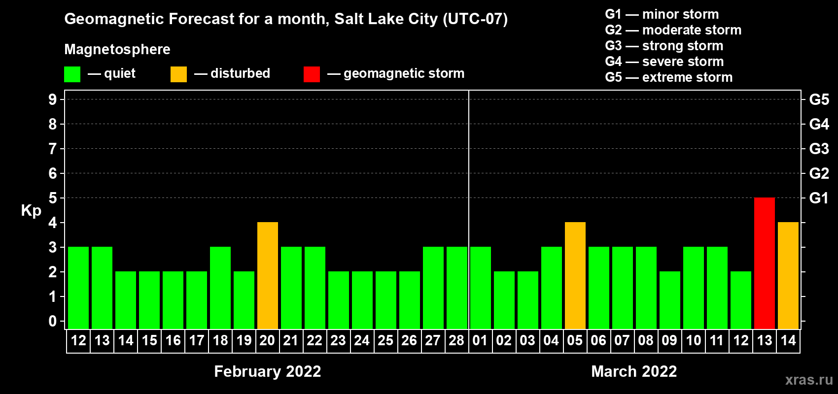 Forecast of the daily maximal value of geomagnetic index Kp for <b>1 month</b> (31 days) <b>from Feb 12, 2022 to Mar 14, 2022</b>