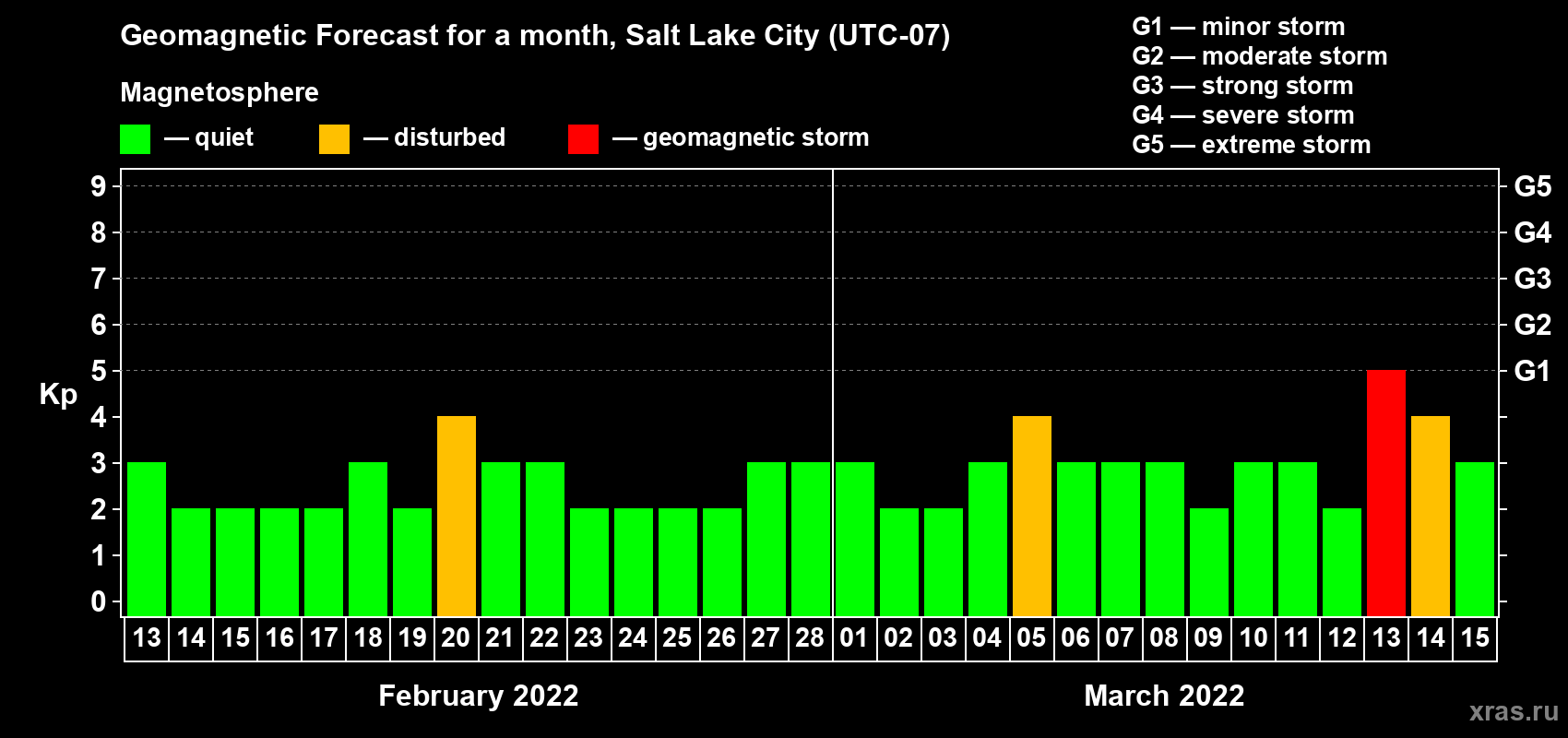 Forecast of the daily maximal value of geomagnetic index Kp for <b>1 month</b> (31 days) <b>from Feb 13, 2022 to Mar 15, 2022</b>