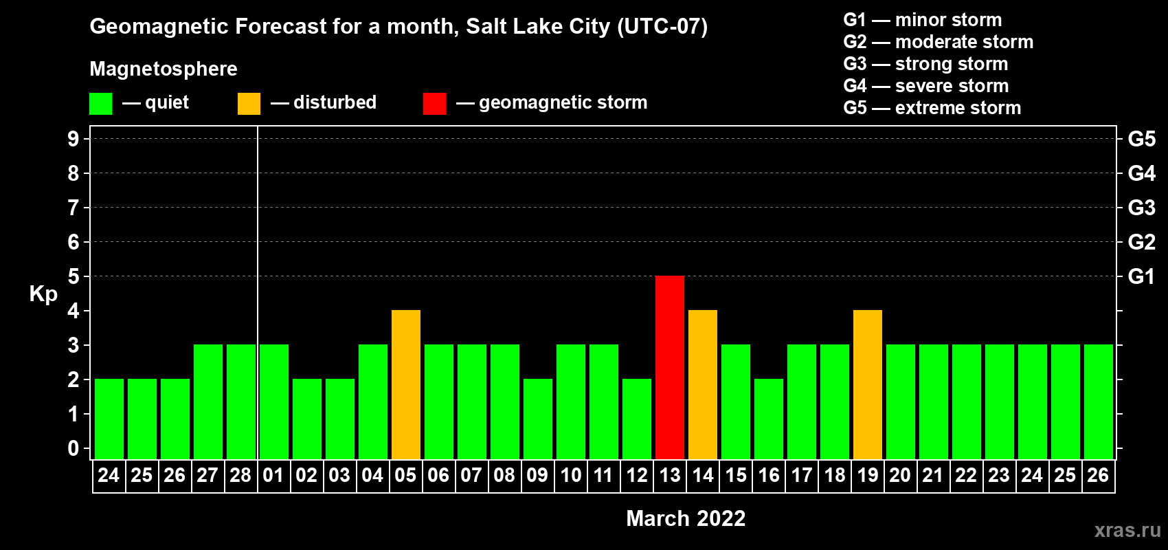 Forecast of the daily maximal value of geomagnetic index Kp for <b>1 month</b> (31 days) <b>from Feb 24, 2022 to Mar 26, 2022</b>