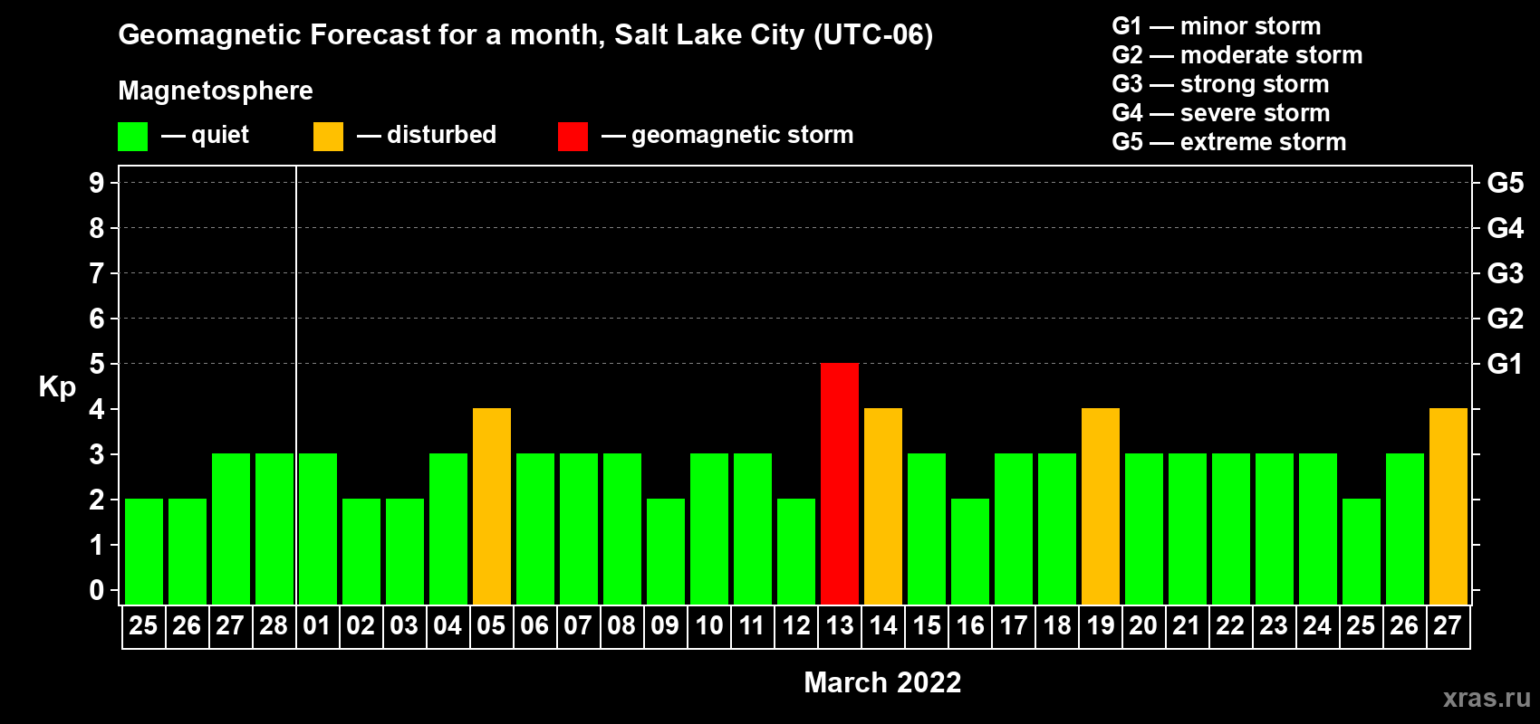 Forecast of the daily maximal value of geomagnetic index Kp for <b>1 month</b> (31 days) <b>from Feb 25, 2022 to Mar 27, 2022</b>