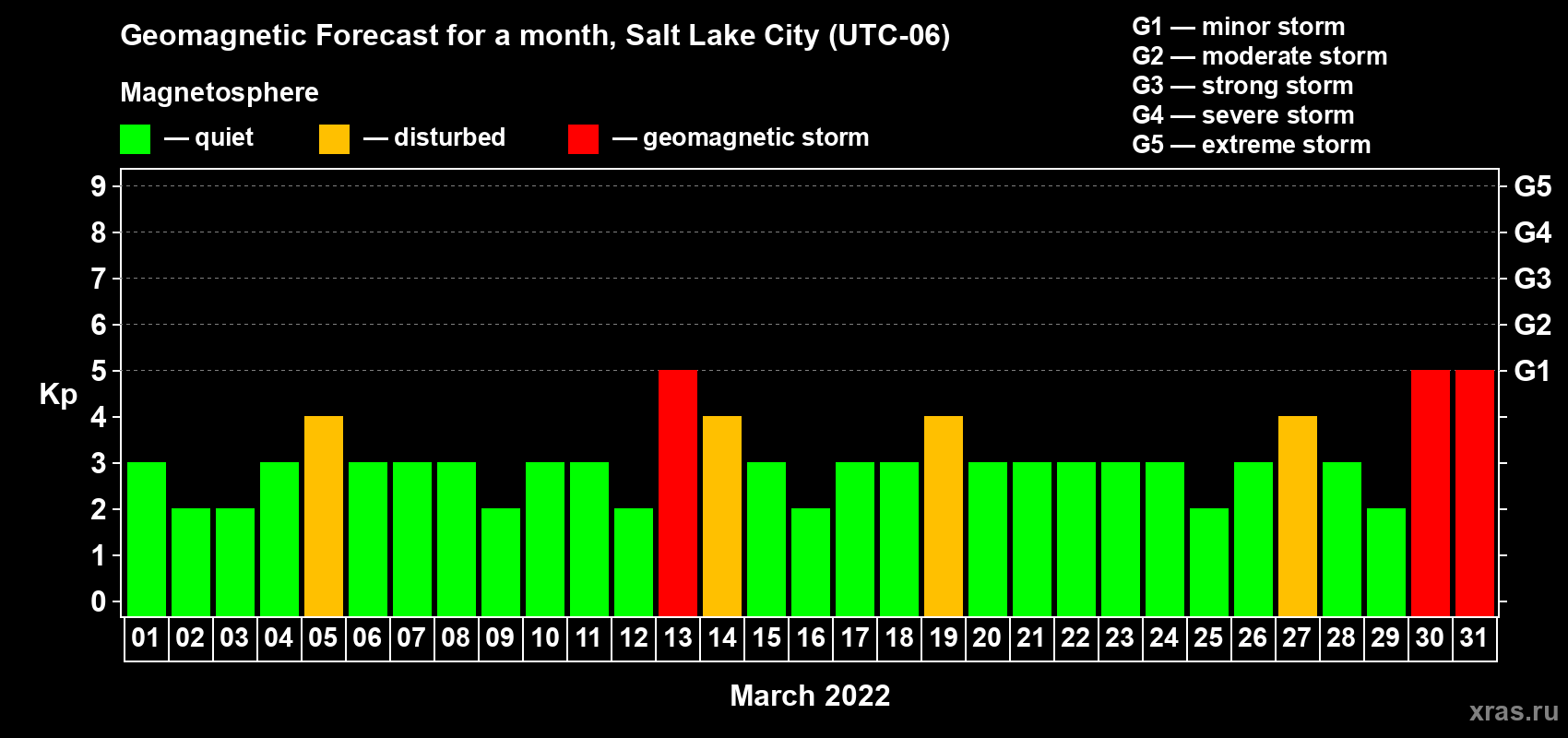 Forecast of the daily maximal value of geomagnetic index Kp for <b>1 month</b> (31 days) <b>from Mar 01, 2022 to Mar 31, 2022</b>
