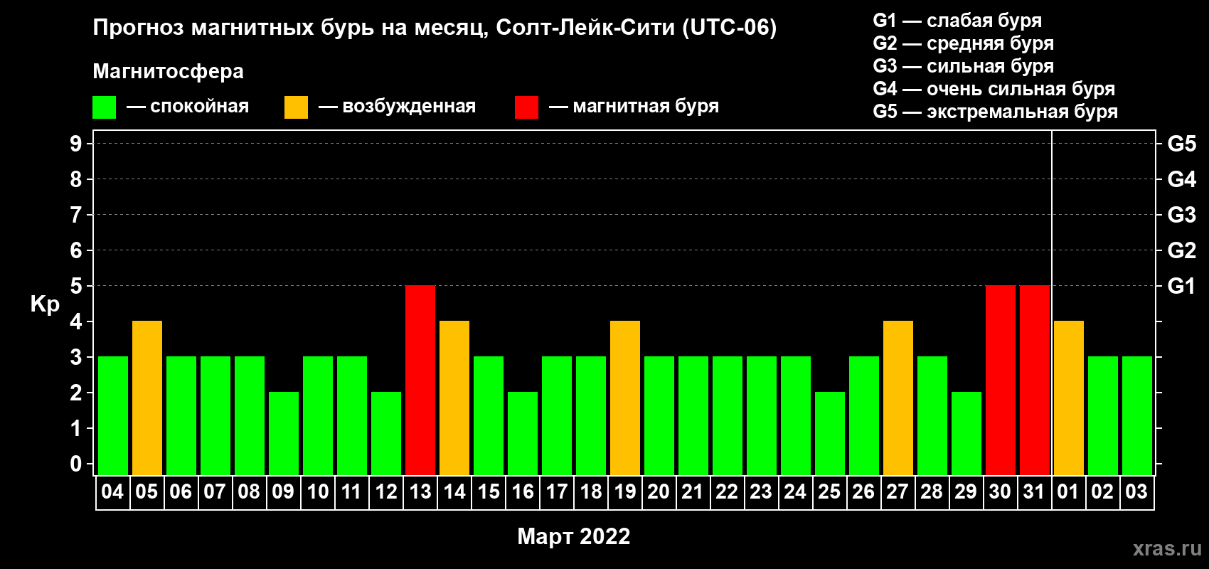 Прогноз максимального суточного геомагнитного индекса Kp на <b>1 месяц</b> (31 день) <b>с 04 марта по 03 апреля 2022 г</b>