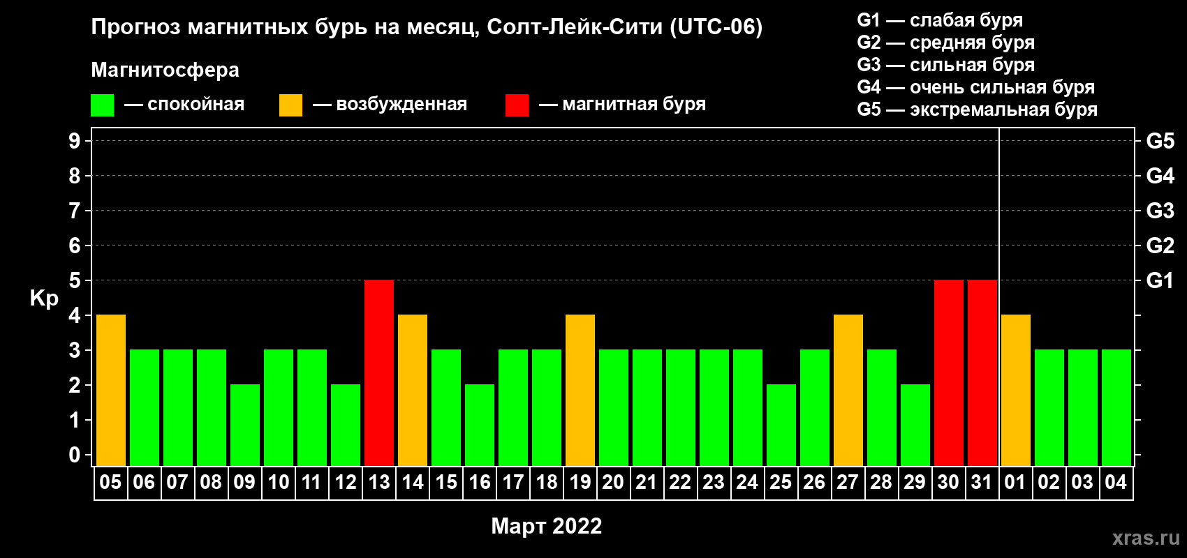 Прогноз максимального суточного геомагнитного индекса Kp на <b>1 месяц</b> (31 день) <b>с 05 марта по 04 апреля 2022 г</b>
