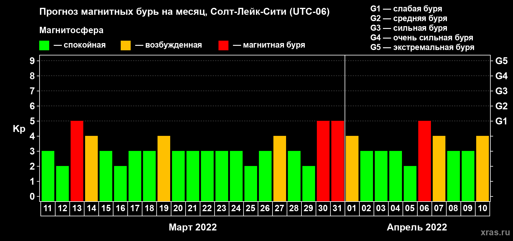 Прогноз максимального суточного геомагнитного индекса Kp на <b>1 месяц</b> (31 день) <b>с 11 марта по 10 апреля 2022 г</b>