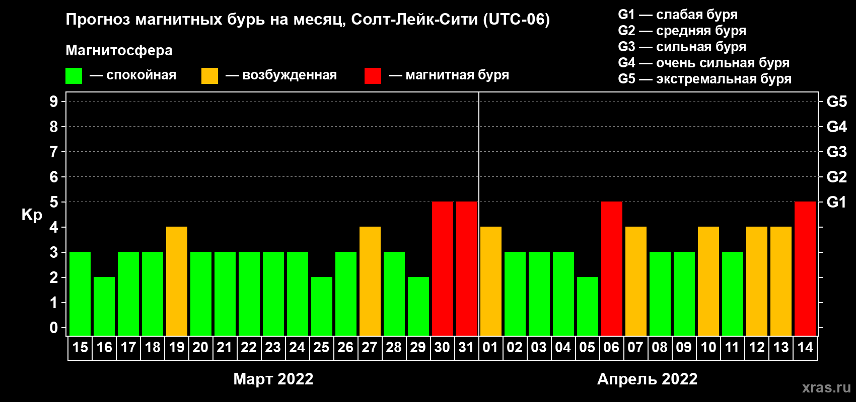 Прогноз максимального суточного геомагнитного индекса Kp на <b>1 месяц</b> (31 день) <b>с 15 марта по 14 апреля 2022 г</b>
